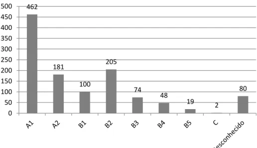 Gráfico 3 - Quantidade de artigos publicados por Qualis/ PPGCEM 