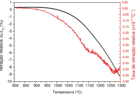 Figura  23  –   Curva  de  contração  linear  relativa  e  taxa  de  contração  relativa  em  função  da  temperatura para o corpo cerâmico a verde de BaM 