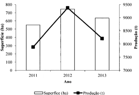 Figura  2  -  Superficie  e  produção  de  espinafre  em  201  1,2012  e  2013  em  Portugal