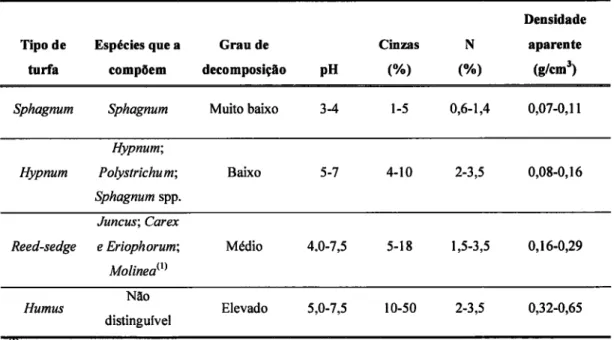 Tabela  2  -  Principais  características  flsicas  e  químicas  dos  quatro  tipos  de  turfa  (Adaptado  deRaviv  et  al., 2002)