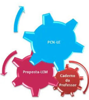 Figura 9: Relação entre PNC-LE, Proposta-LEM e Caderno do Professor 