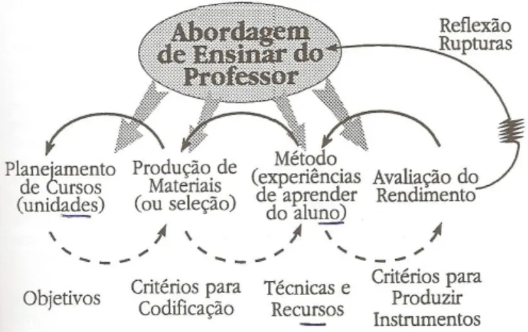Figura 1: Modelo de Operação Global do Ensino de Línguas  Fonte: Almeida Filho (2007)
