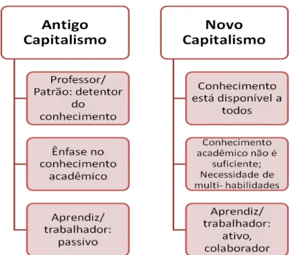 Figura 2: Características do Novo e do Antigo Capitalismo  Fonte: Gee (2004). 