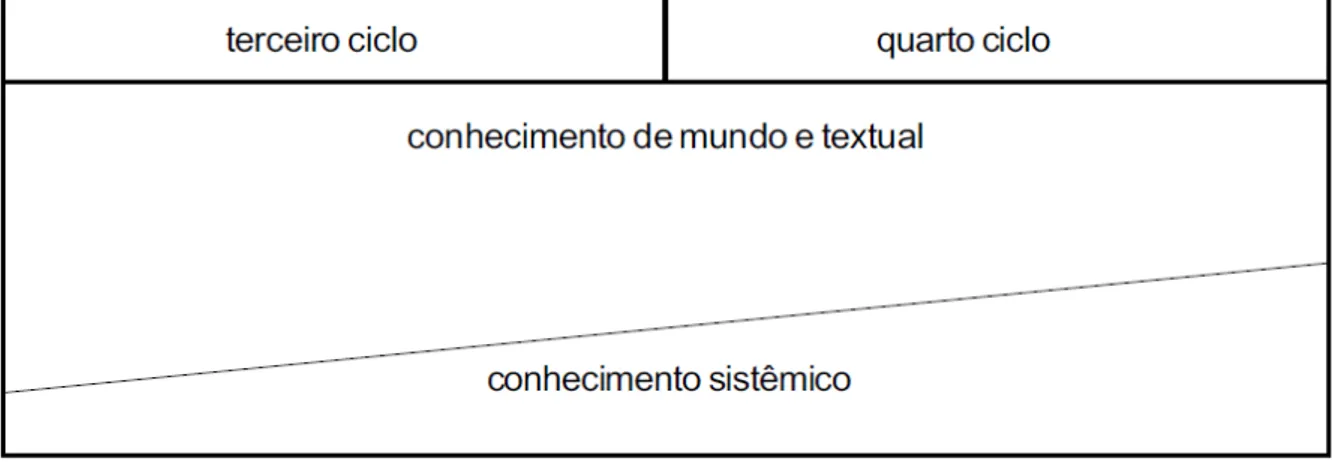 Figura 4: Conhecimentos enfatizados no terceiro e quarto ciclos  Fonte: BRASIL (1998)