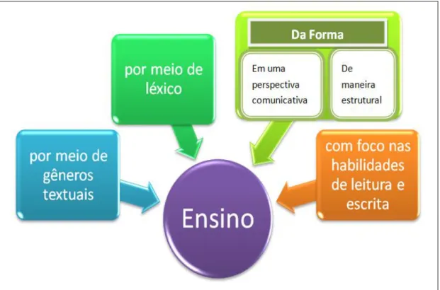 Figura 5: Características de ensino do Caderno do Professor 