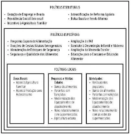 Figura 1 – Esquema das propostas do Projeto Fome Zero 