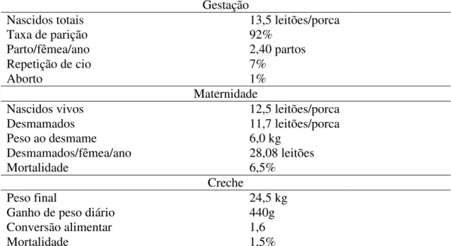 Tabela  1.  Índices  zootécnicos  utilizados  como  metas  para  as  fases  de  gestação,  maternidade e creche 