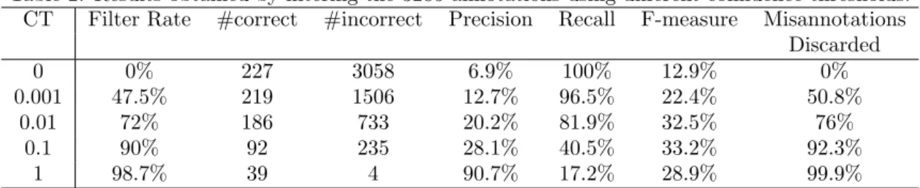 Table 2: Results obtained by filtering the 3285 annotations using different confidence thresholds.