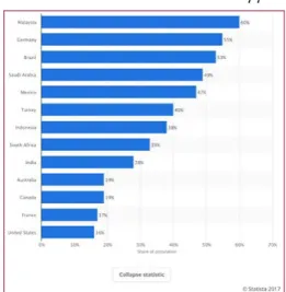 Gráfico 2 – Percentual de usuários de WhatsApp ativos por país