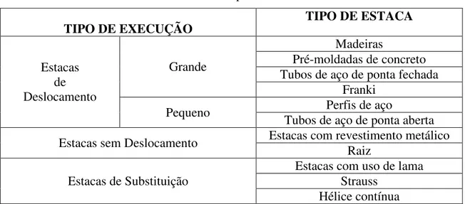 Tabela 2.3 – Tipos de estacas 