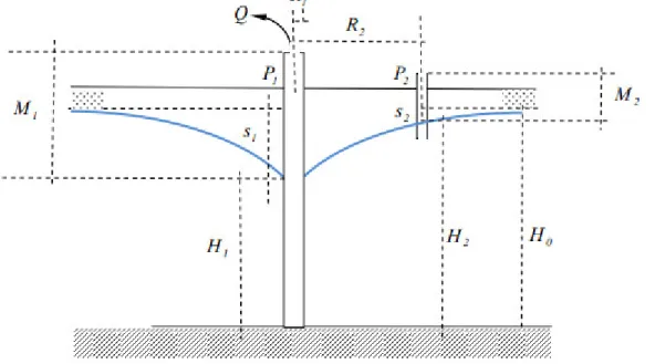 Figura 3.6: Desenho esquemático representando os parâmetros utilizados no cálculo  da condutividade hidráulica 