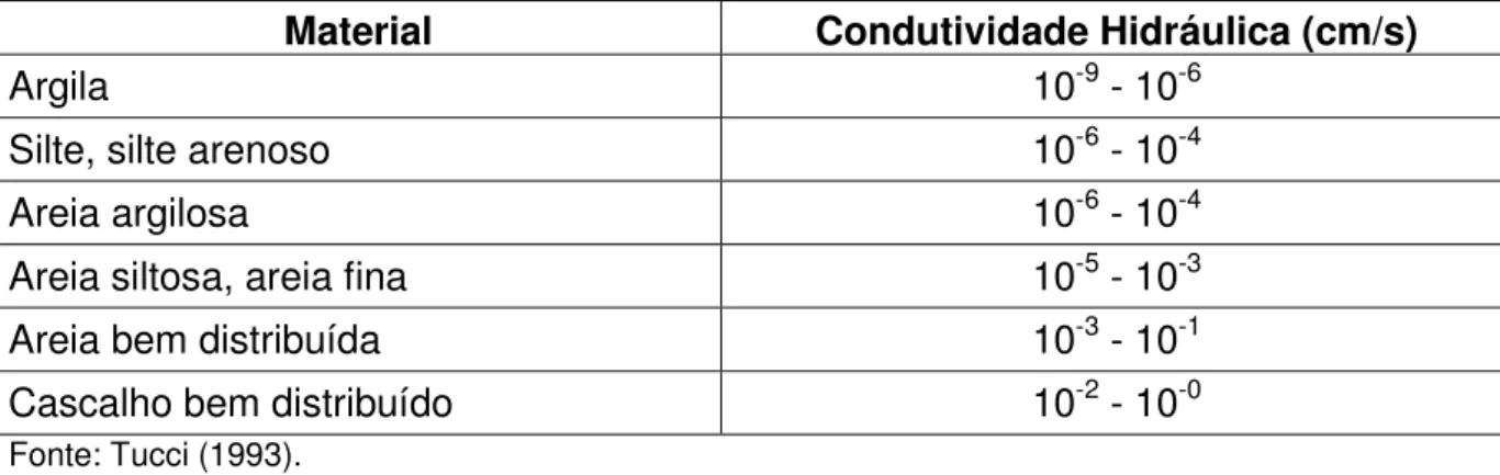 Tabela  3.1:  Faixa  de  valores de condutividade hidráulica  para vários materiais  não  consolidados