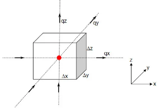 Figura  3.7  –   Volume  elementar  de  controle  representativo  de  um  meio  poroso 