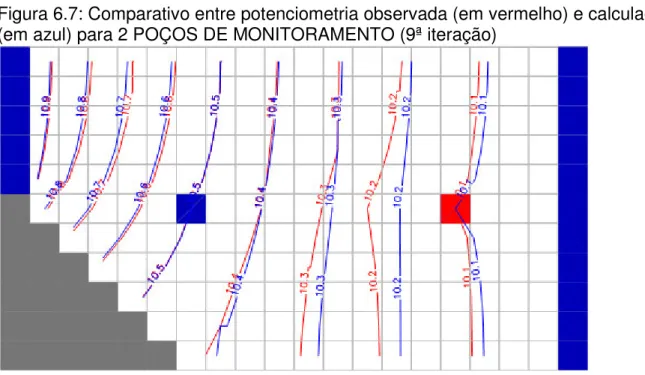 Figura 6.7: Comparativo entre potenciometria observada (em vermelho) e calculada  (em azul) para 2 POÇOS DE MONITORAMENTO (9ª iteração) 