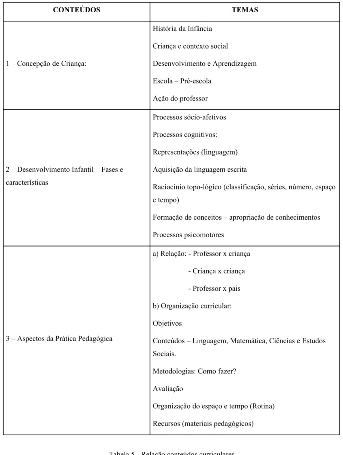 Tabela 5 - Relação conteúdos curriculares