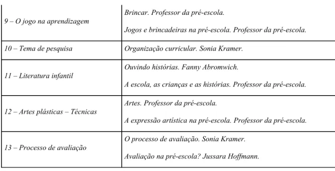 Tabela 6 - Relação temática dos conteúdos curriculares