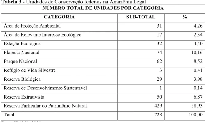 Tabela 3 - Unidades de Conservação federais na Amazônia Legal 
