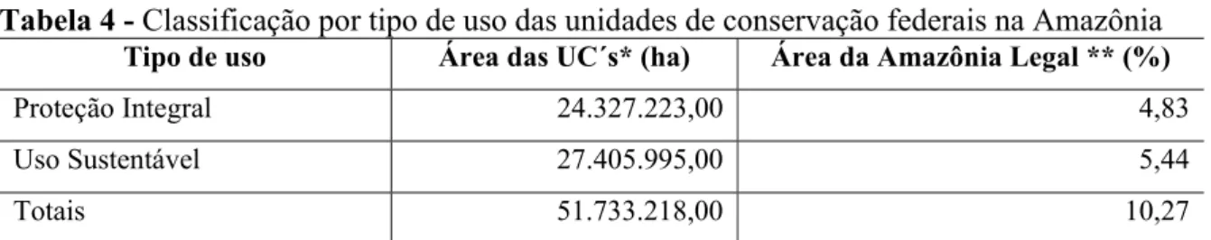 Tabela 4 - Classificação por tipo de uso das unidades de conservação federais na Amazônia 