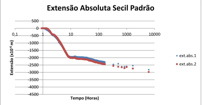 Gráfico 1: Extensão Absoluta Secil Padrão 