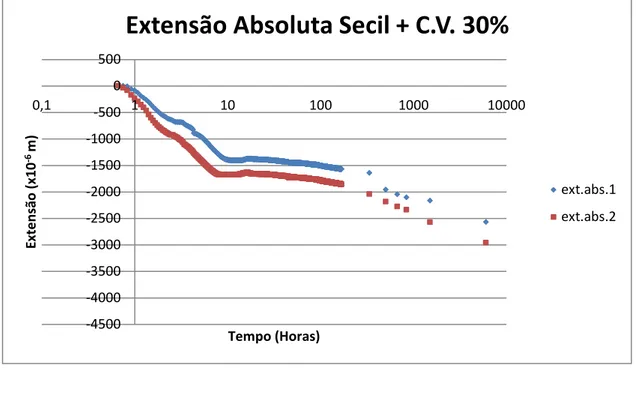 Gráfico 8: Extensão Fim de Presa Secil Cinzas Volantes 30% (leituras  automáticas) 