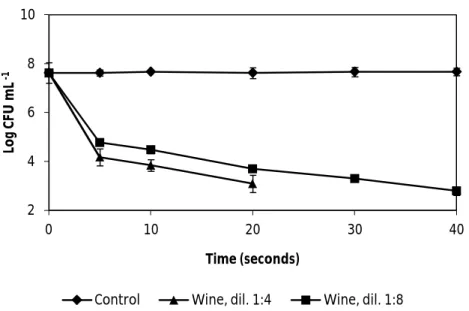 Fig.  4.  The  effect  of  wine,  dilutions  1:4  and  1:8,  on  the  vegetative  cells  of  B