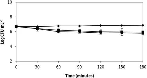 Fig. 5. The effect of wine on the spores of B. cereus ATCC 11778 and ATCC 14579. Error bars represent the  standard deviation of the mean of three replications