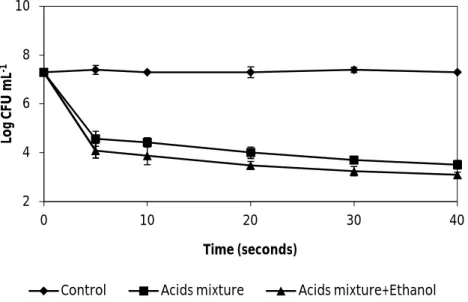 Fig. 6. The effect of wine organic acids mixed (5.5 g L -1  tartaric acid, 0.5 g L -1  acetic acid, 2 g L -1  lactic acid and  0.5 g L -1  citric acid) with and without ethanol 13% (v/v) , diluted 1:4, on the vegetative cells of  B