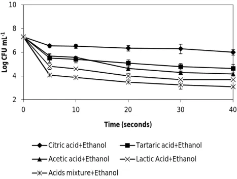 Fig. 7. The effect of wine organic acids mixed and separated (5.5 g L -1  tartaric acid, 0.5 g L -1  acetic acid, 2 g L -1 lactic acid and 0.5 g L -1  citric acid) supplemented with ethanol 13% (v/v) , diluted 1:4, on the vegetative cells of B