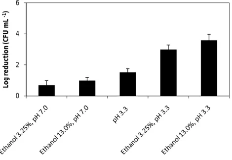 Fig. 8. The effect of ethanol 3.25% and 13% (v/v) at pH 7.0 and pH 3.3, and the effect of low pH (pH 3.3), on the  vegetative cells of B