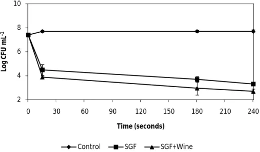 Fig. 9. The effect of synthetic gastric fluid (SGF) and the effect of SGF combined with wine on the vegetative cells  of B
