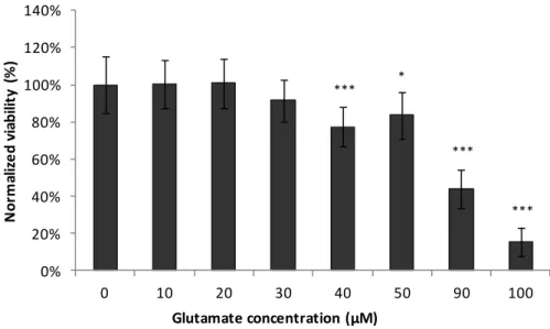 Figure  8  -  Cell  viability  after  24  h  incubation  with  different  glutamate  concentrations  in  order  to  optimize  the  most  suitable  concentration  to  establish  the  neurodegeneration  model