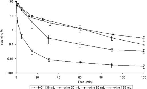 Fig. 1 demonstrates that the synthetic gastric Xuid (SGF) was responsible for a decrease in cell viability of 2 log cycles in 120 min