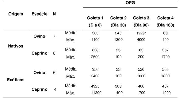 Tabela  1.  Valores  da  contagem  de  ovos  por  grama  (OPG)  para  ovinos  e  caprinos,  nativos  e  exóticos, antes e após a vermifugação