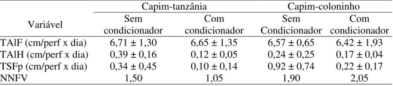 Tabela 1  –  Componentes do fluxo de biomassa em Panicum maximum cv. Tanzânia e capim- capim-coloninho  (Echinochloa  colona)  sob  lotação  rotativa  com  e  sem  a  adição  de  condicionador  orgânico  Capim-tanzânia  Capim-coloninho  Variável  Sem   con