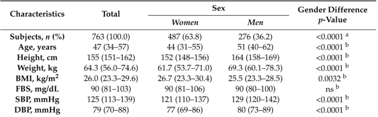 Table 1. Demographic and clinical characteristics of the Amazonian riverine population that participated in this study