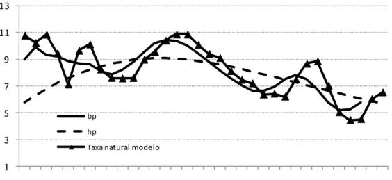 Figura 2: Comparação entre os resultados do modelo   e dos filtros HP e BP. Elaboração própria
