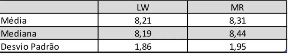 Tabela 2: comparação das estimativas de taxa natural de entre os modelos de LW e MR  Elaboração própria