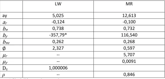 Tabela com parâmetros nos modelos de LW e MR 