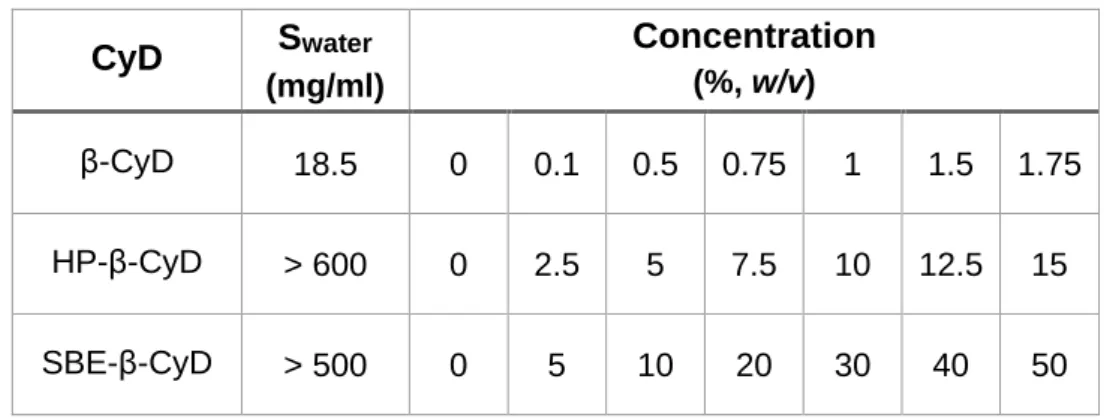 Table 2.1 CyD aqueous solutions concentrations at 25 ºC. 