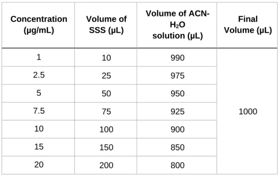 Table 2.2 FK-506 calibration curve in the range 10-200%. 