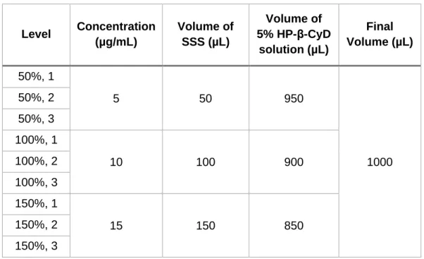 Table 2.3  Accuracy essay groundwork at 3 concentration levels covering the 