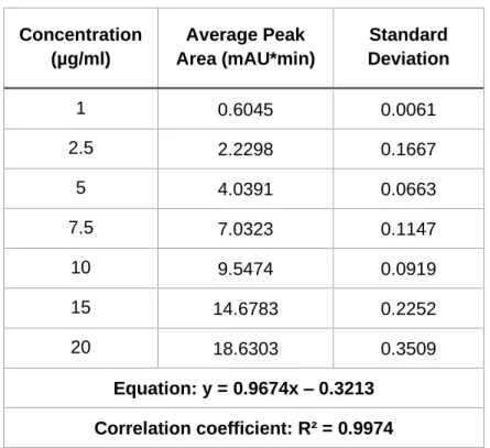 Table 3.1  Linearity from standard solutions in the range 10-200% of the  FK-506 nominal standard concentration 10 µg/mL