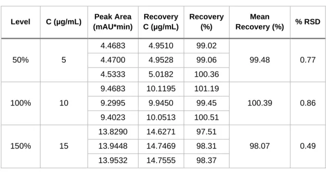 Table  3.3  Repeatability  of  tacrolimus  UHPLC  method  by  8  replicate  samples from nominal FK-506 standard concentration 10 µg/mL (Day 1)
