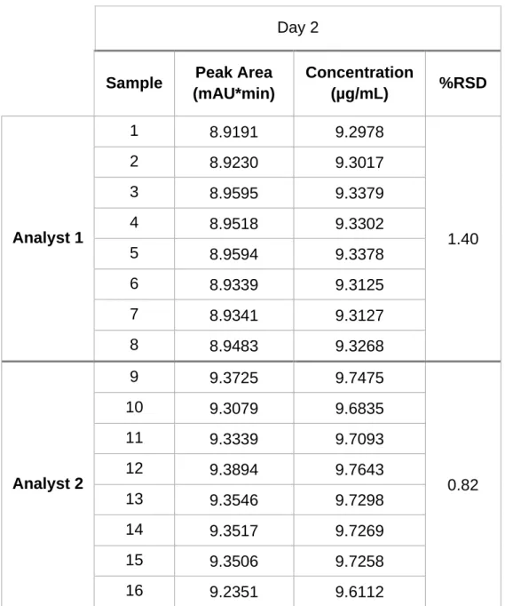 Table  3.4  Intermediate  precision  of  tacrolimus  UHPLC  method  using  16  samples from nominal FK-506 standard concentration 10 µg/mL