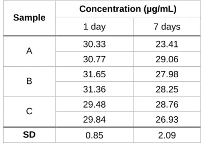 Table 3 .5 Stability study of FK-506 in 5% HP-β-CyD aqueous solution at 24 ºC. 