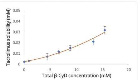 Figure  3.3  Phase  solubility  diagram  of  FK-506/HP-β-CyD  system  in  water  at         24 ºC