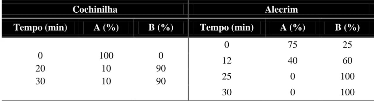 Tabela 7: Condições de análise de full MS, MS 2  e SRM das amostras de lã tingida com cochinilha e  alecrim