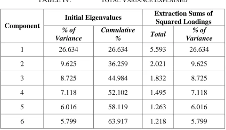 TABLE III.   R OTATED  C OMPONENT  M ATRIX