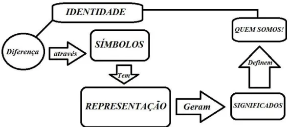 Figura 1: Relação Identidade x Representação