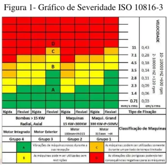 Figura 1- Gráfico de Severidade ISO 10816-3 